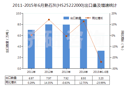 2011-2015年6月熟石灰(HS25222000)出口量及增速統(tǒng)計(jì) 2011-2015年6月熟石灰(HS25222000)出口量及增速統(tǒng)計(jì)